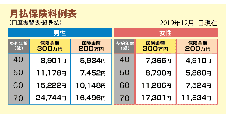 保険料のご案内 月払保険料例(口座振替扱・終身払)